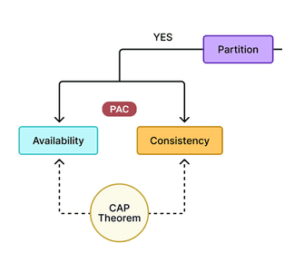System Design: CAP Theorem