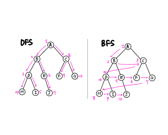 LeetCode: Graphs I DFS BFS