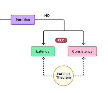 System Design: PACELC Theorem