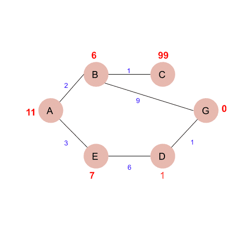 LeetCode: Graphs II A Star Heuristic