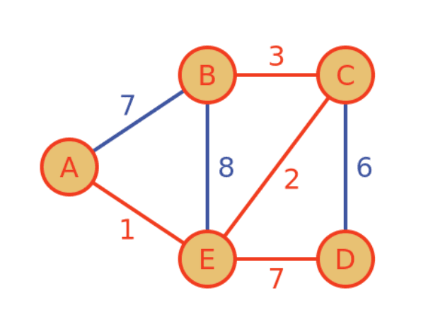 LeetCode: Graphs II Dijkstras