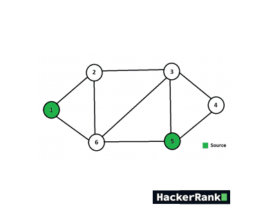 Hackerrank: Graphs II BFS Multi Source